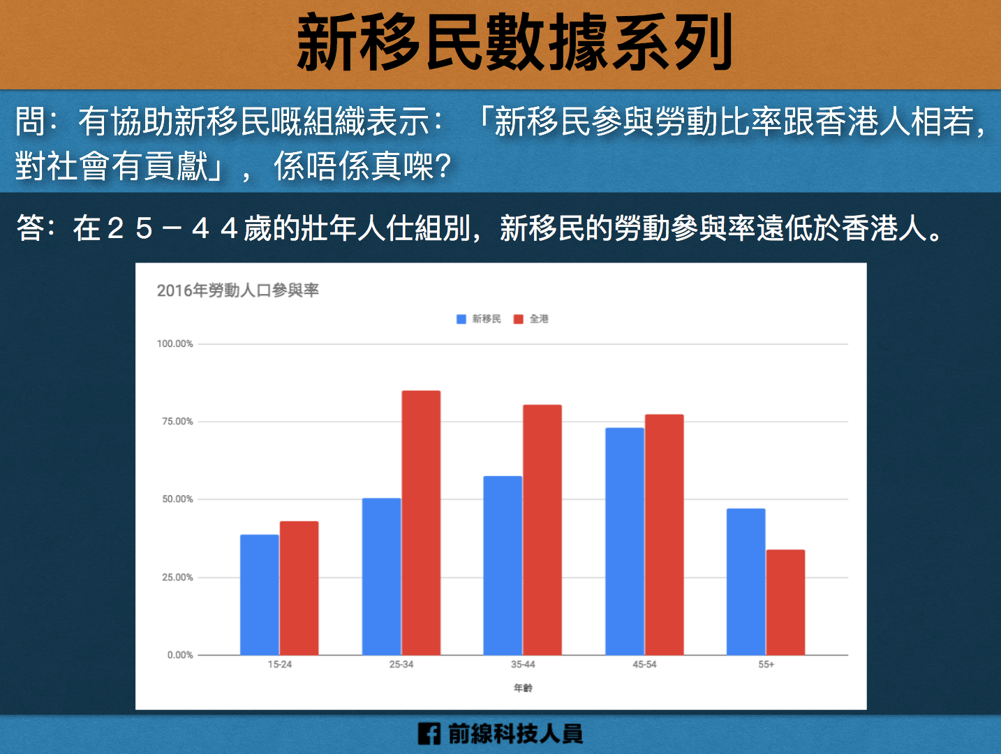 新移民的勞動比率