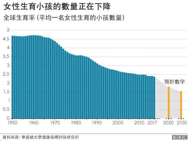 全球生育小孩數量統計