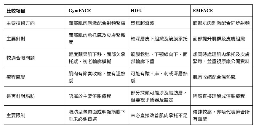 GymFACE vs HIFU vs EMFACE點揀